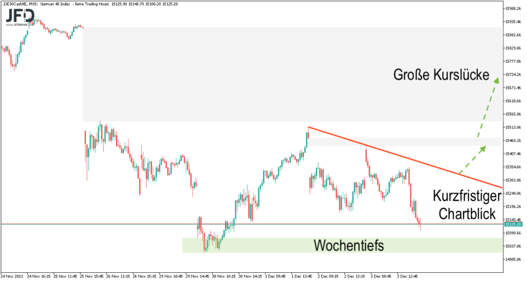 Wochenverlauf des DAX mit Szenarien am 05.12.2021
