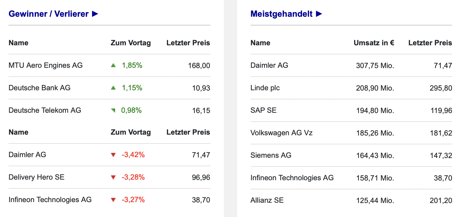Umsatz der DAX-Aktien mit Gewinner und Verlierer an der Börse Frankfurt am 14.12.2021