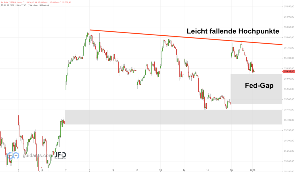 Mittelfristiger DAX-Chart mit Gap zum 17.12.2021