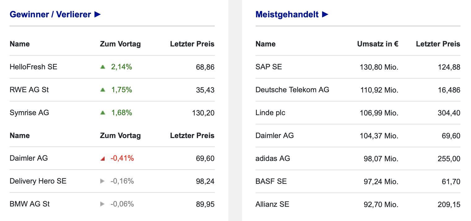 DAX-Aktien Ranking an der Börse Frankfurt am 28.12.2021