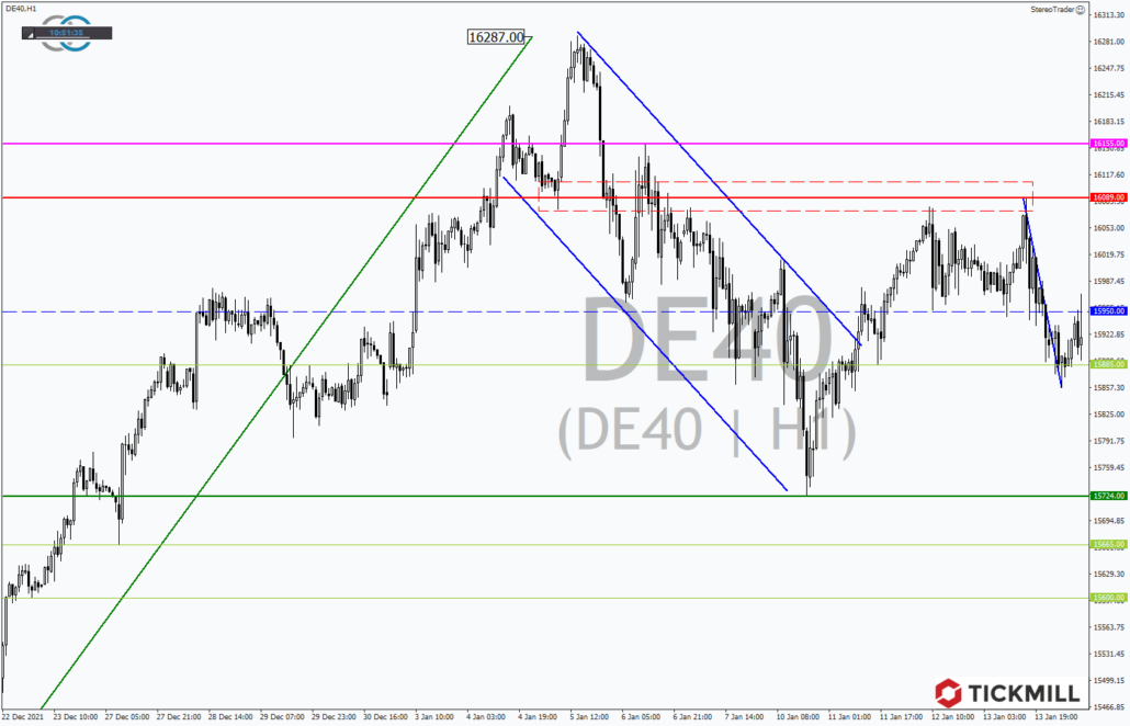 Tickmill-Analyse: DAX im Stundenchart 