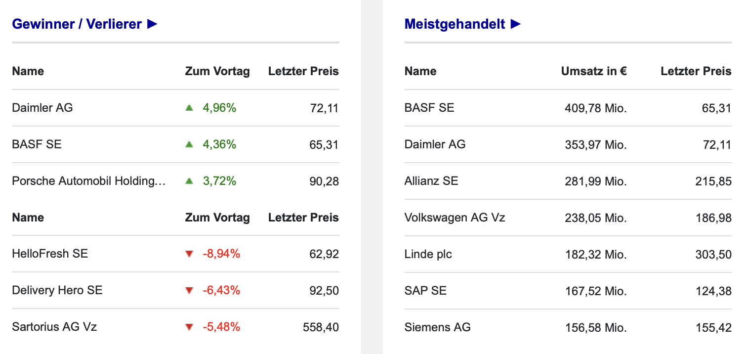 Umsatz der DAX-Aktien an der Börse Frankfurt