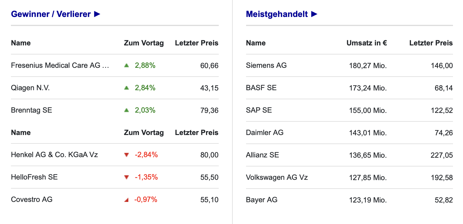 Ranking der DAX-Aktien an der Boerse Frankfurt am 17.01.2022