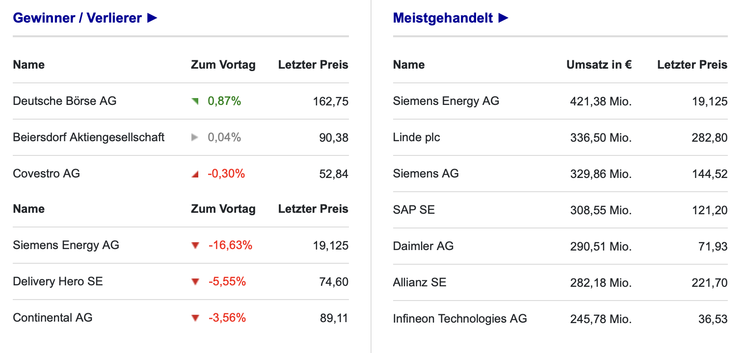 DAX-Aktien an der Boerse Frankfurt im Ranking am 21.01.2022