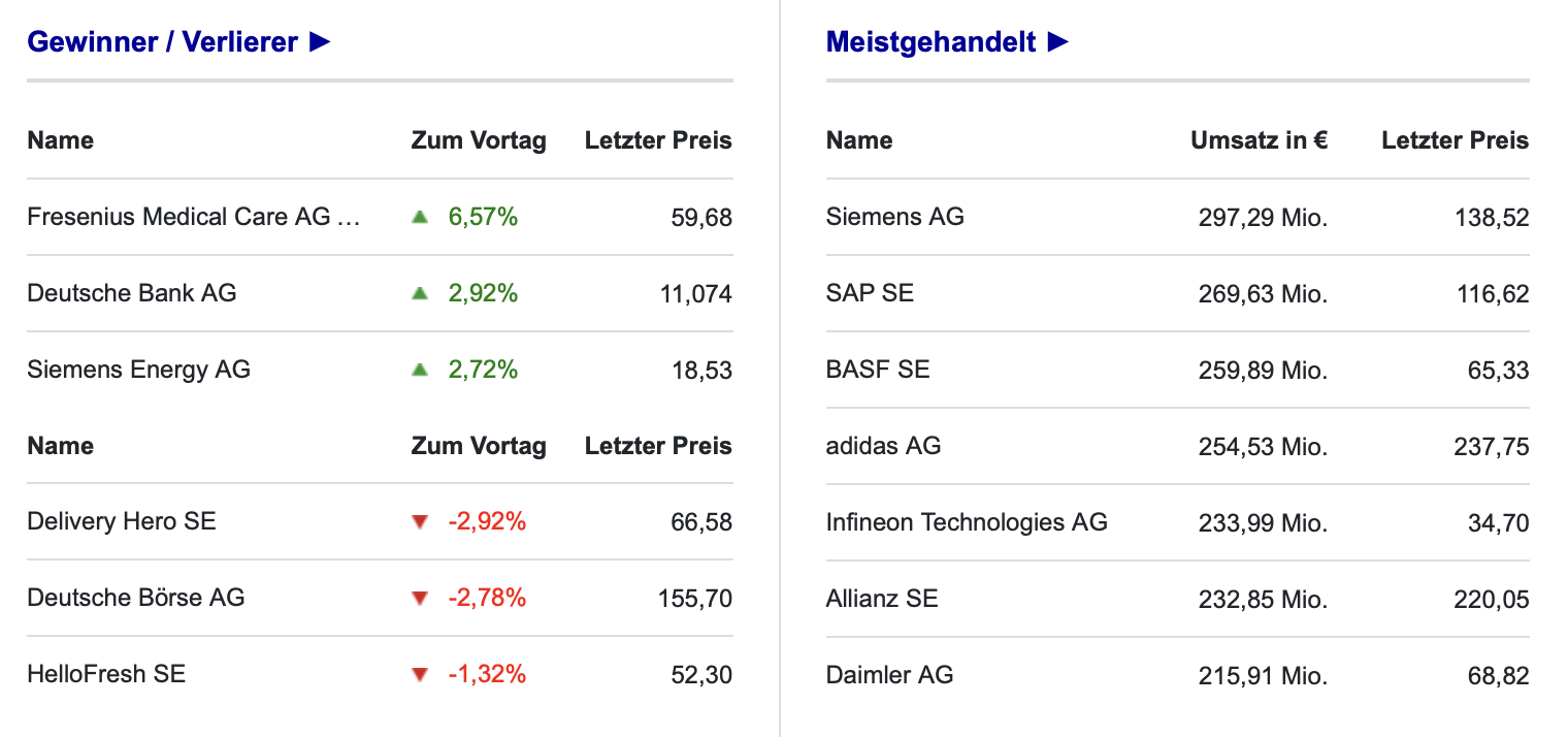 20220125 Aktien aus dem DAX Listing Börse Frankfurt
