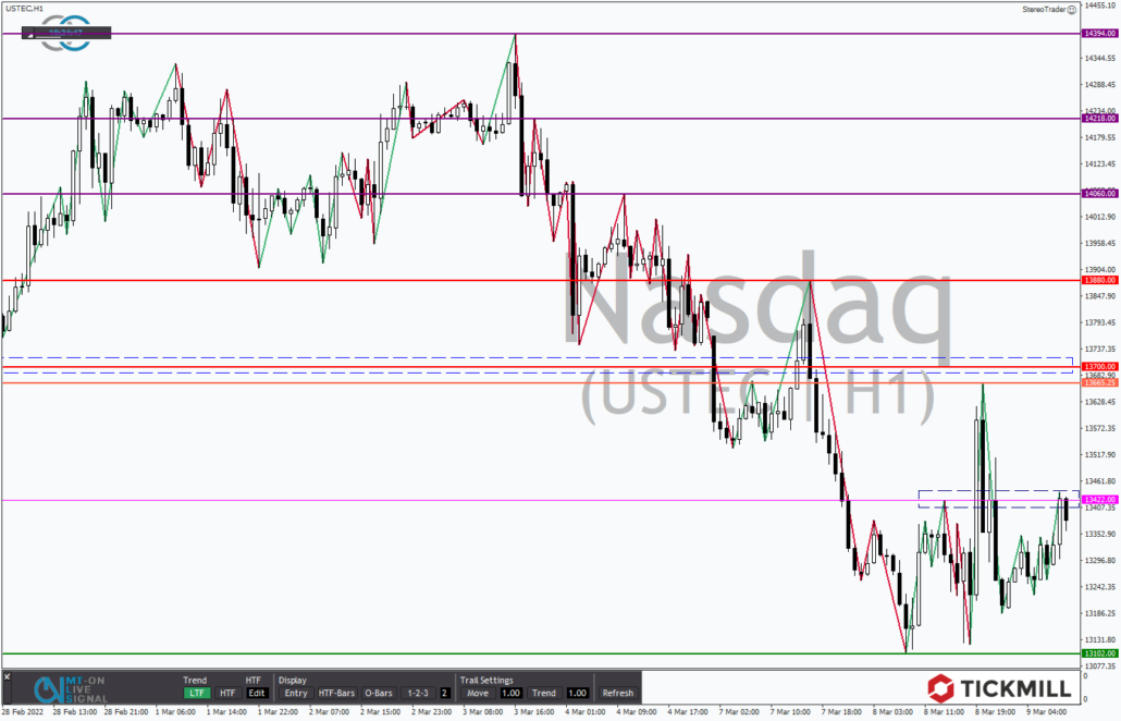 Tickmill-Analyse: Nasdaq 100 im Stundenchart