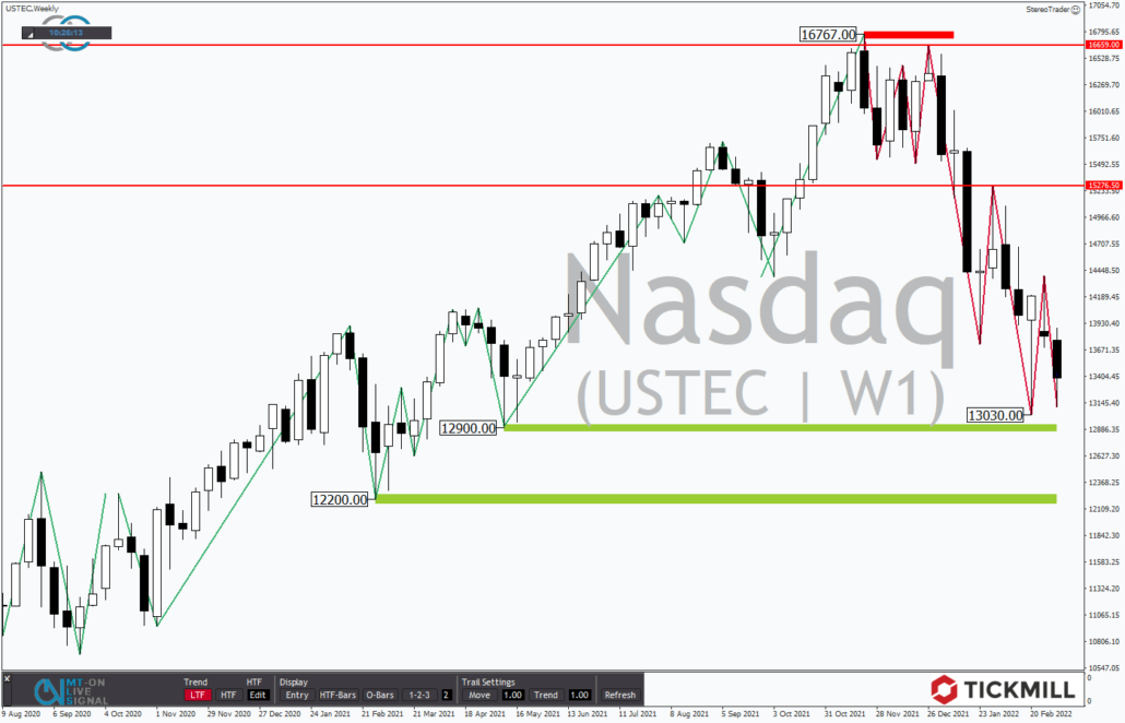 Tickmill-Analyse: Wochenchart im Nasdaq 100