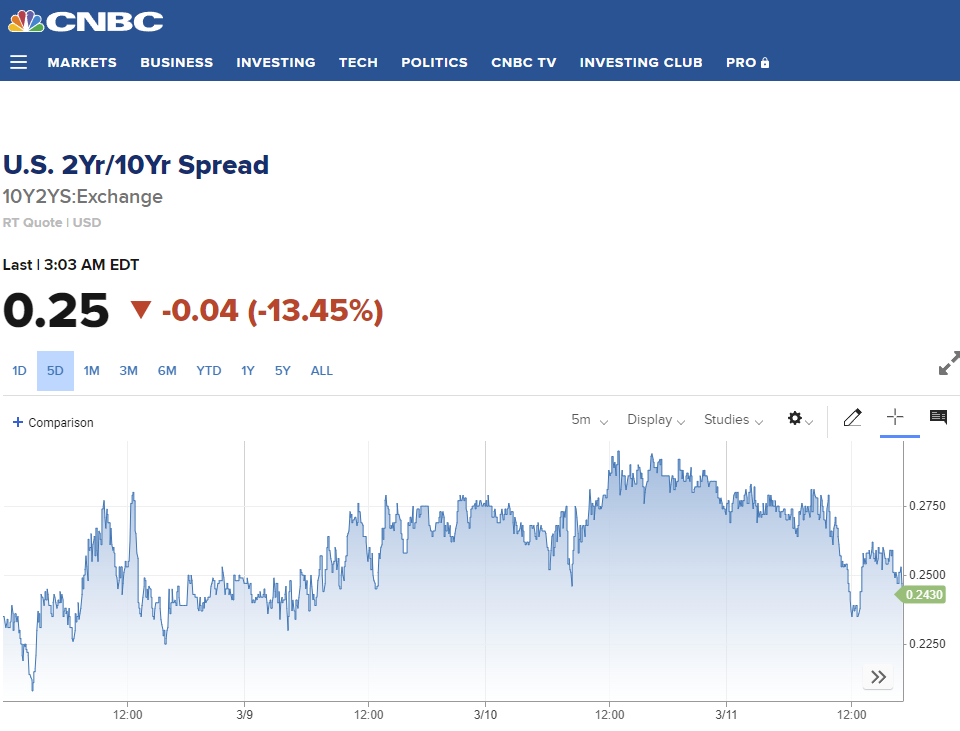 CNBC Grafik Zinsdifferenz 10 vs. 2 jährige US-Anleihen