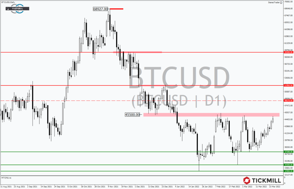 Tickmill-Analyse: Bitcoin im Tageschart