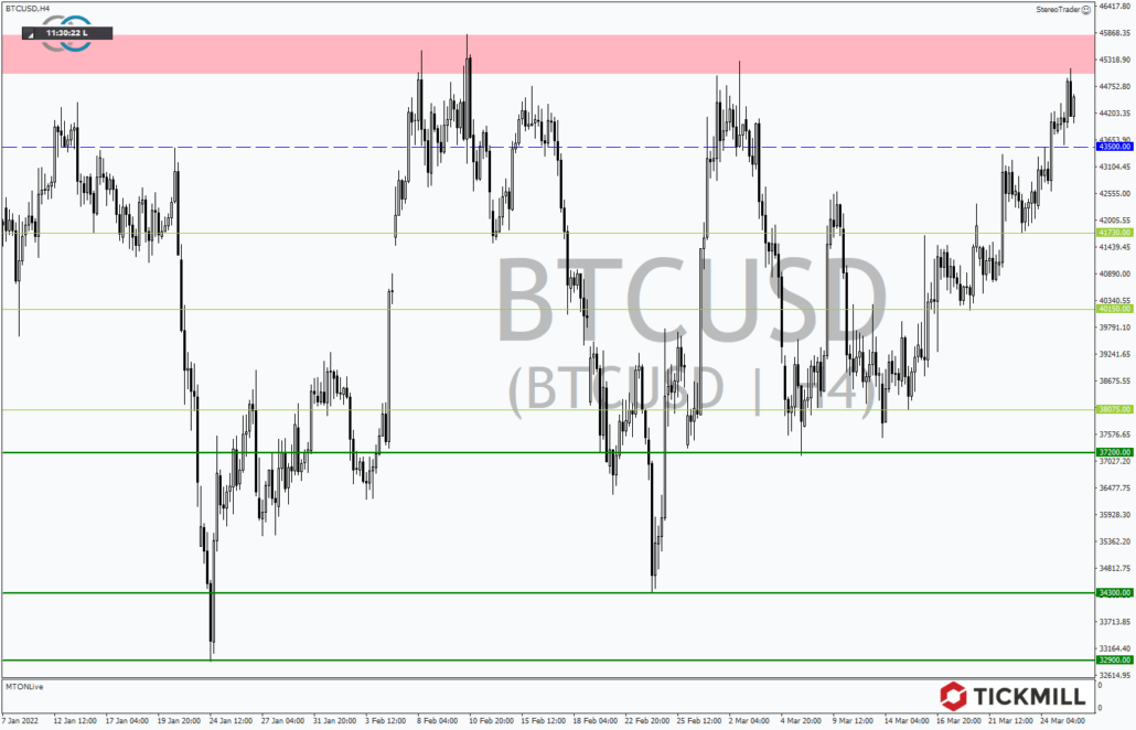 Tickmill-Analyse: Bitcoin im 4-Stundenchart 