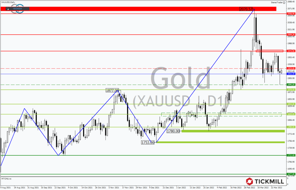 Tickmill-Analyse: Gold im Tageschart 