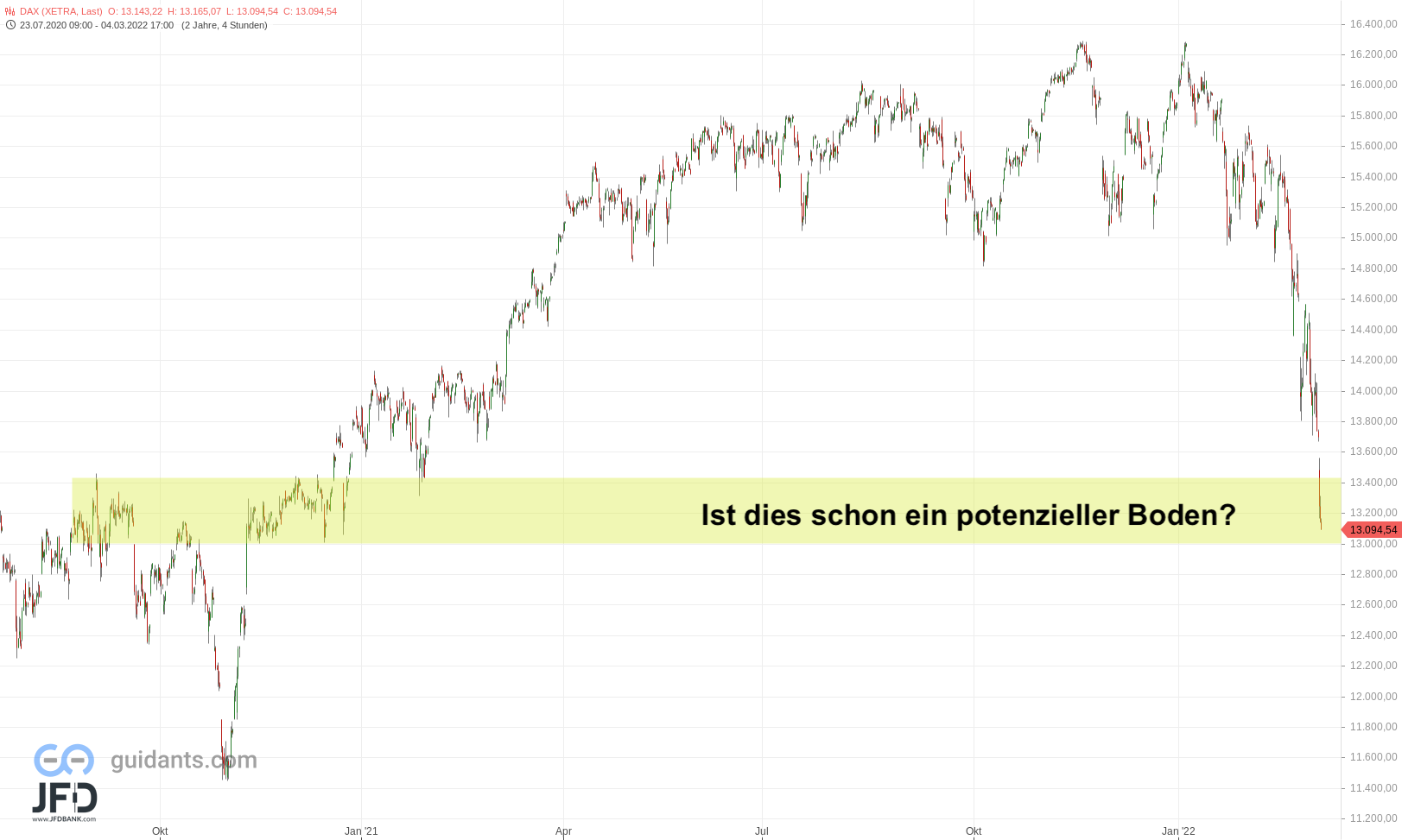 20220305 DAX Xetra Big Picture