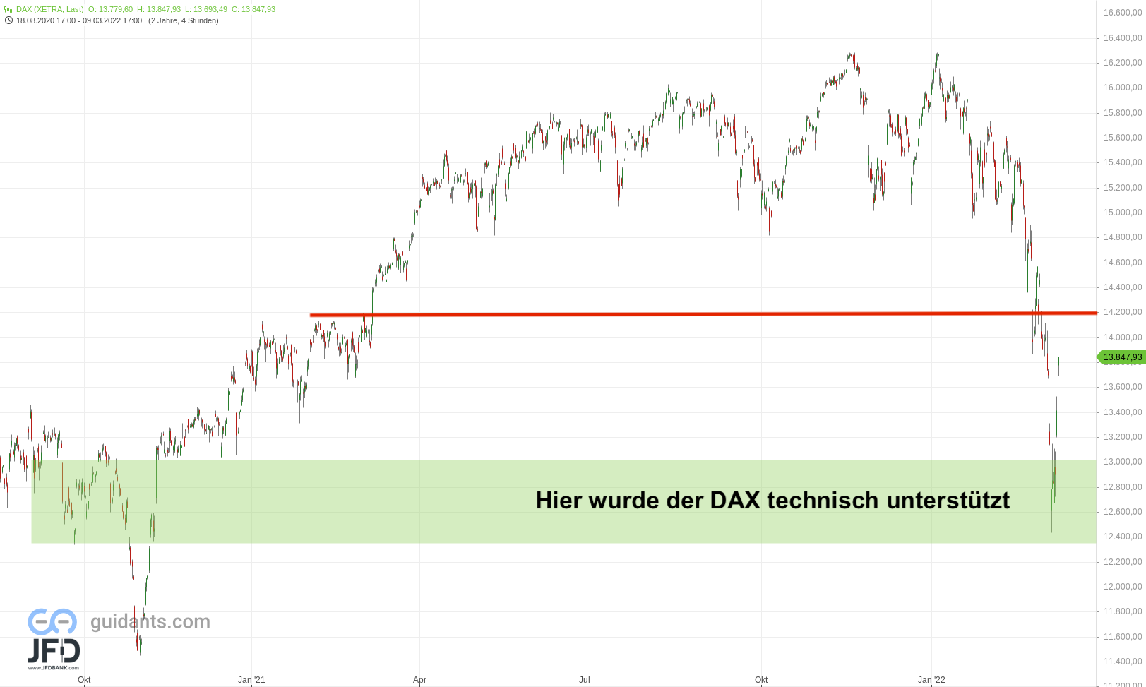 20220309 DAX Xetra Big Picture