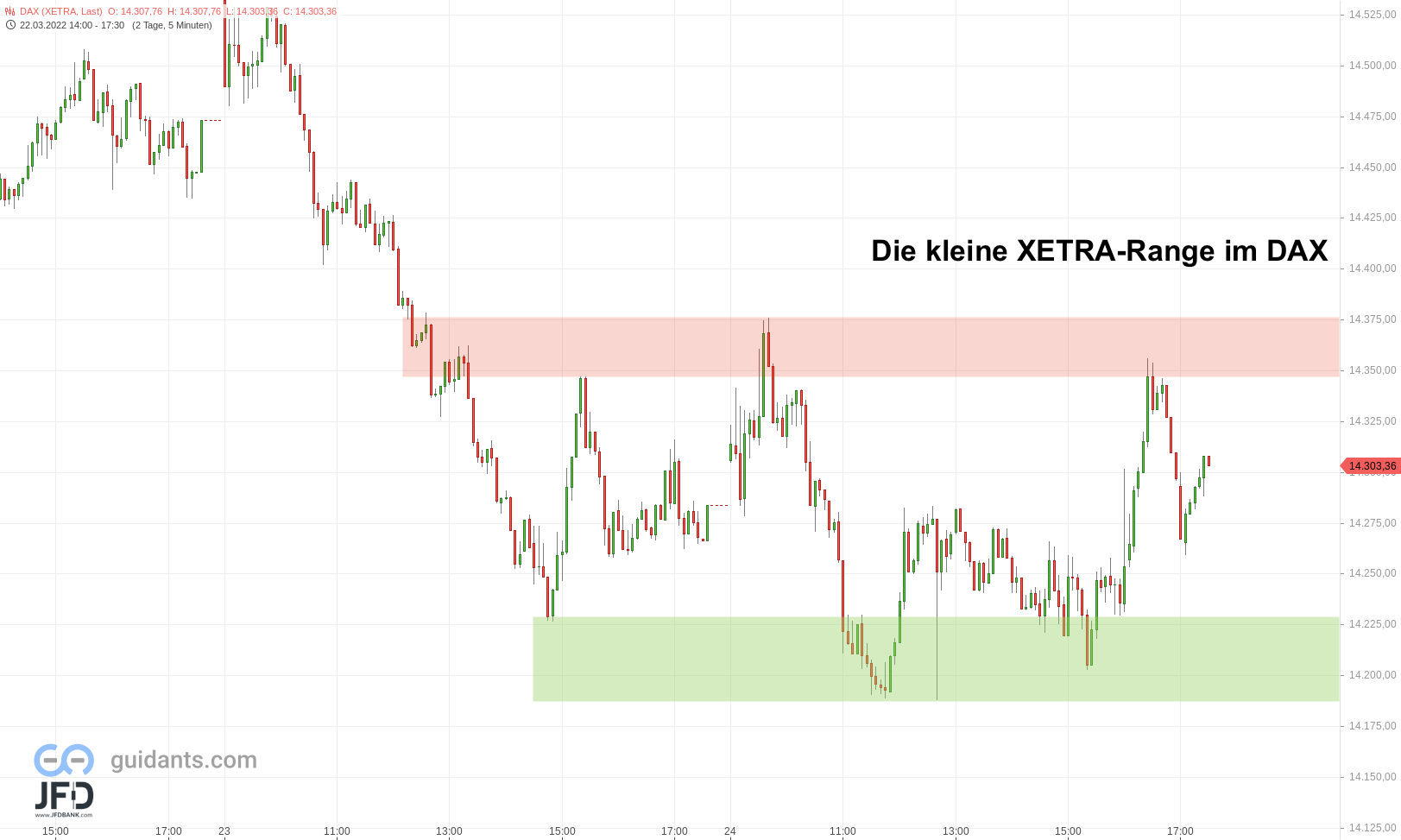 20220324 DAX Xetra Donnerstag