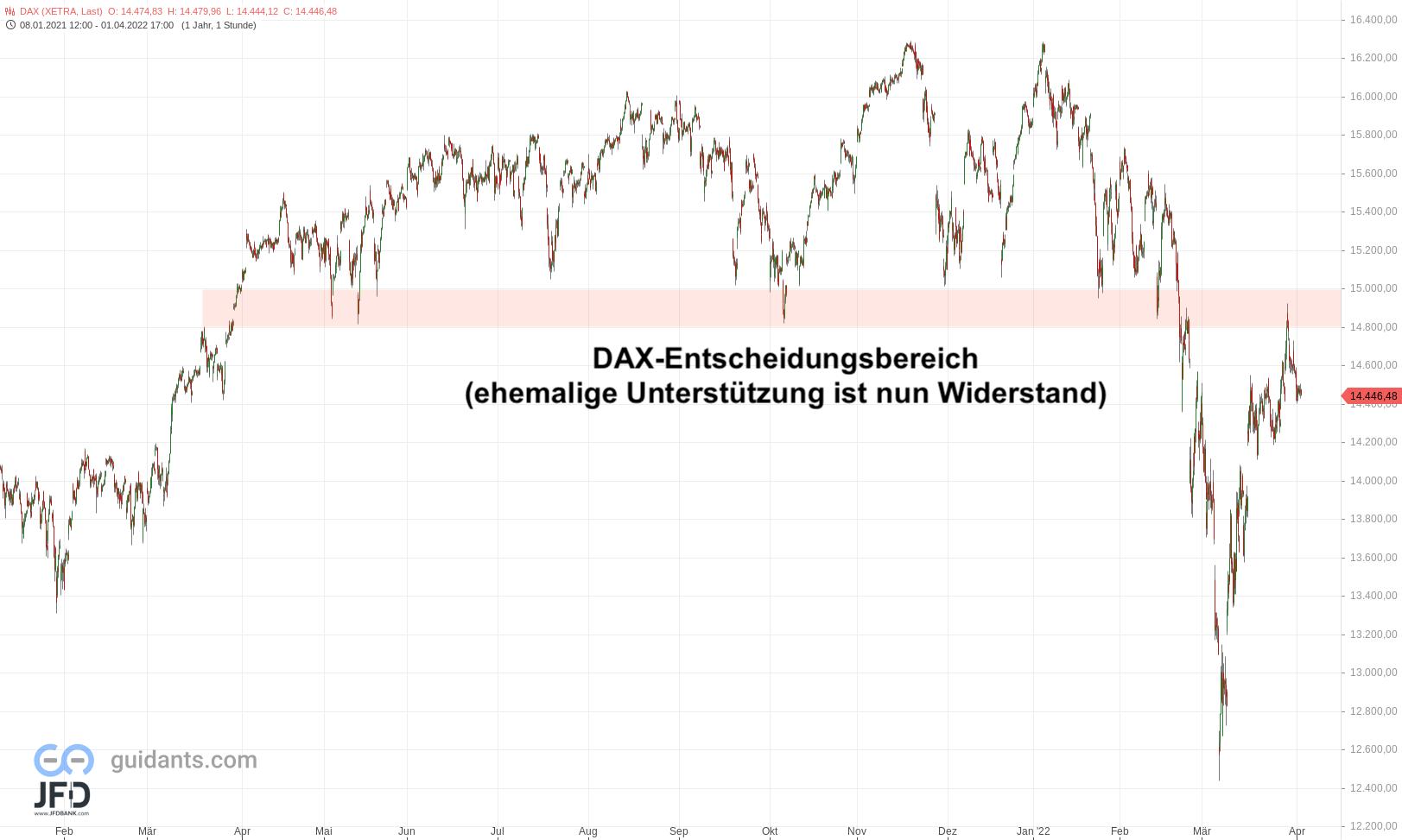 20220402 DAX Xetra Big Picture