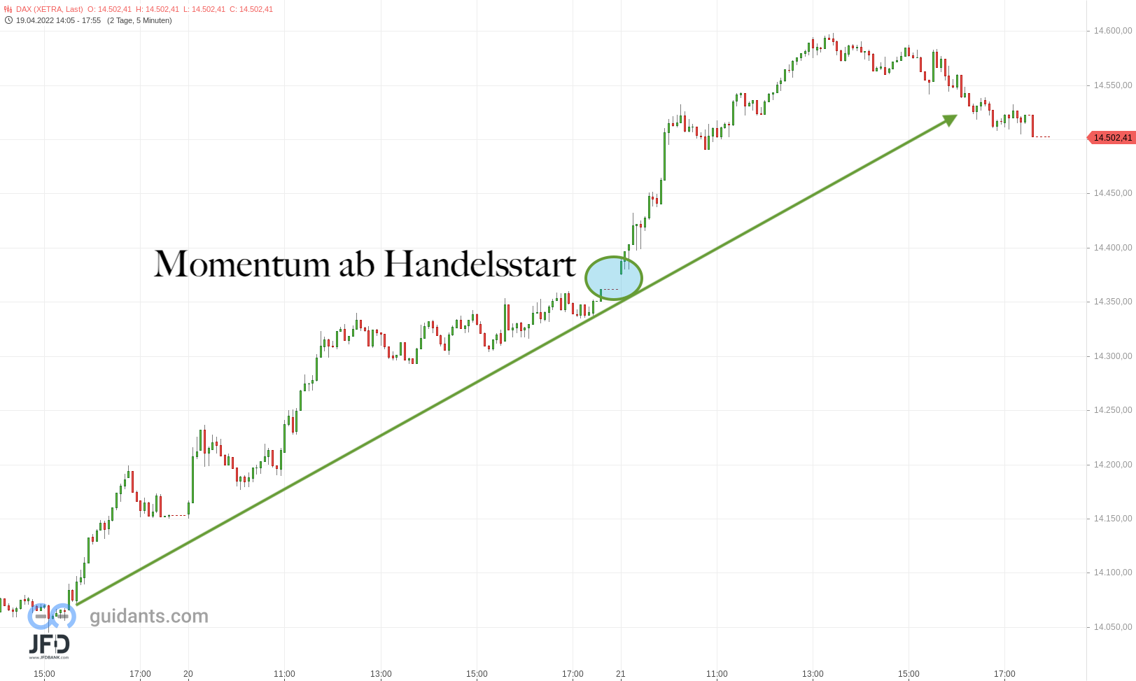 20220421 DAX Xetra Donnerstag