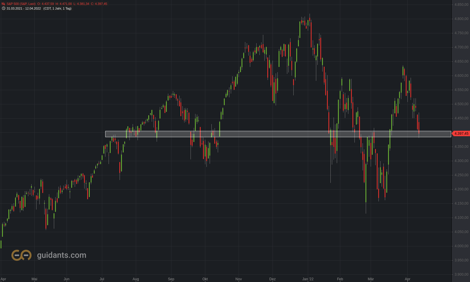 S&P 500 im mittelfristigen Chartbild am 13.04.2022
