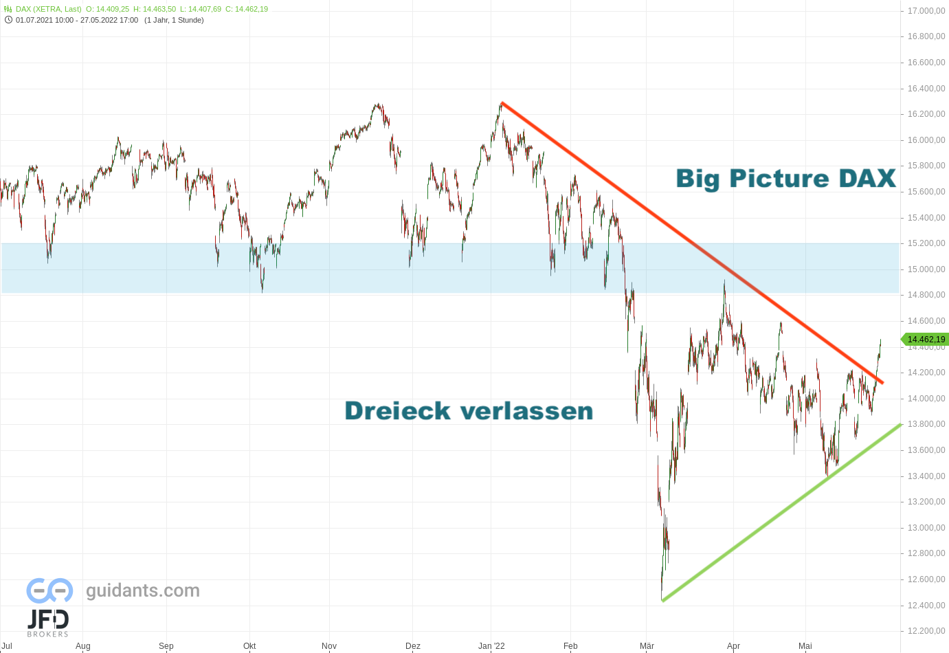 20220529 Xetra DAX Big Picture