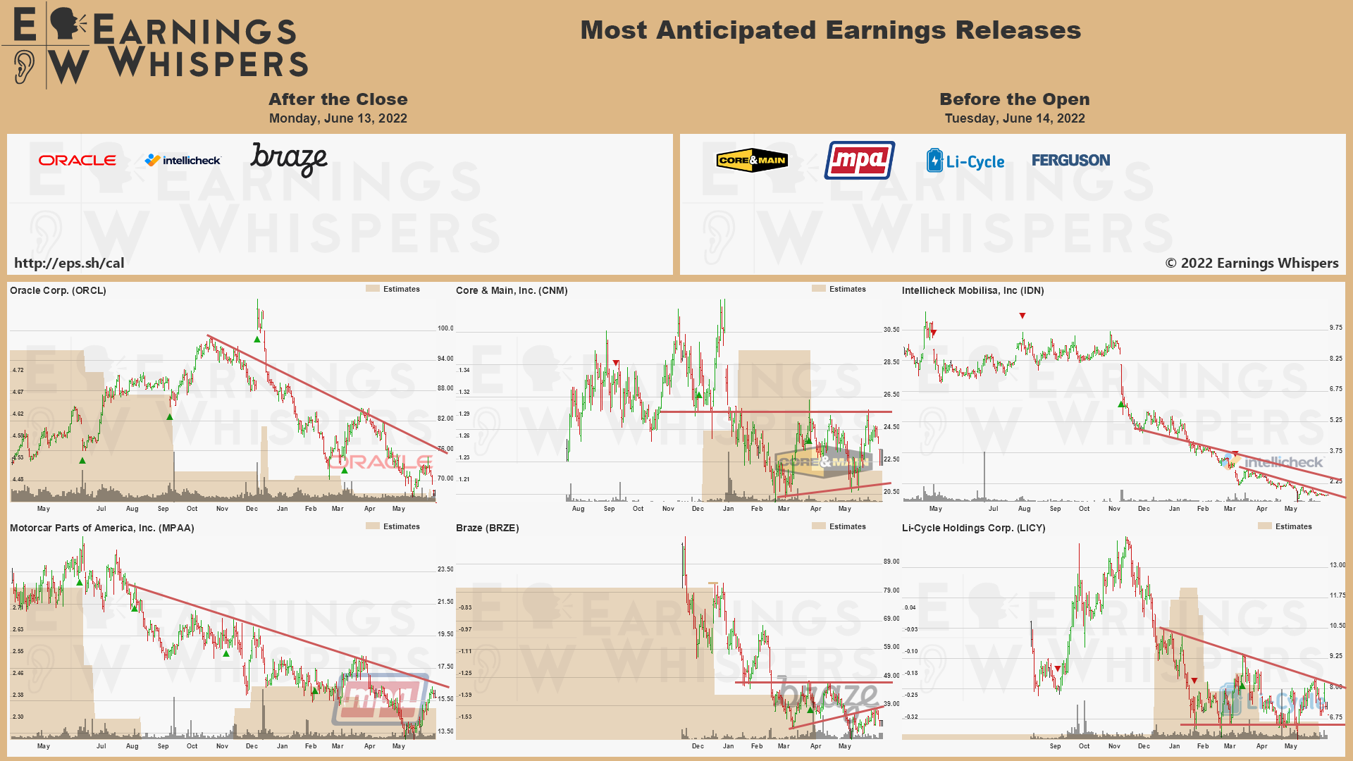 20220613 Earnings after
