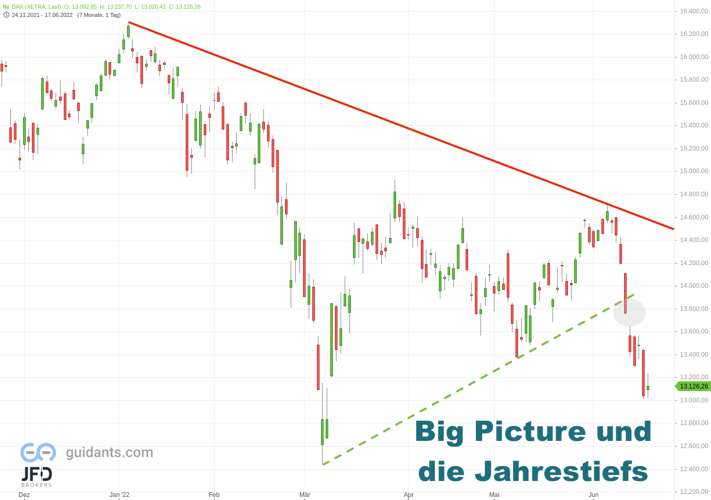 20220619 Xetra DAX Big Picture