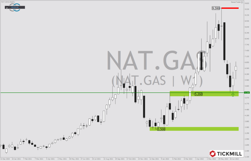 Tickmill-Analyse: Wochenchart im Natural Gas