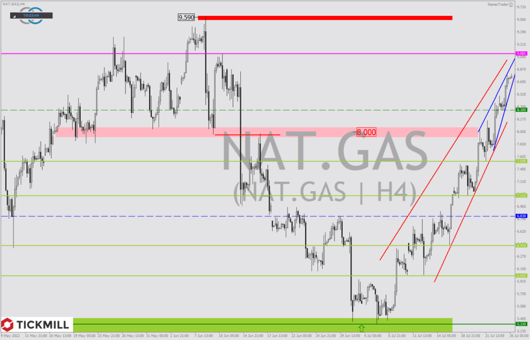 Tickmill-Analyse: Gaspreis für Naturalgas im Tageschart 