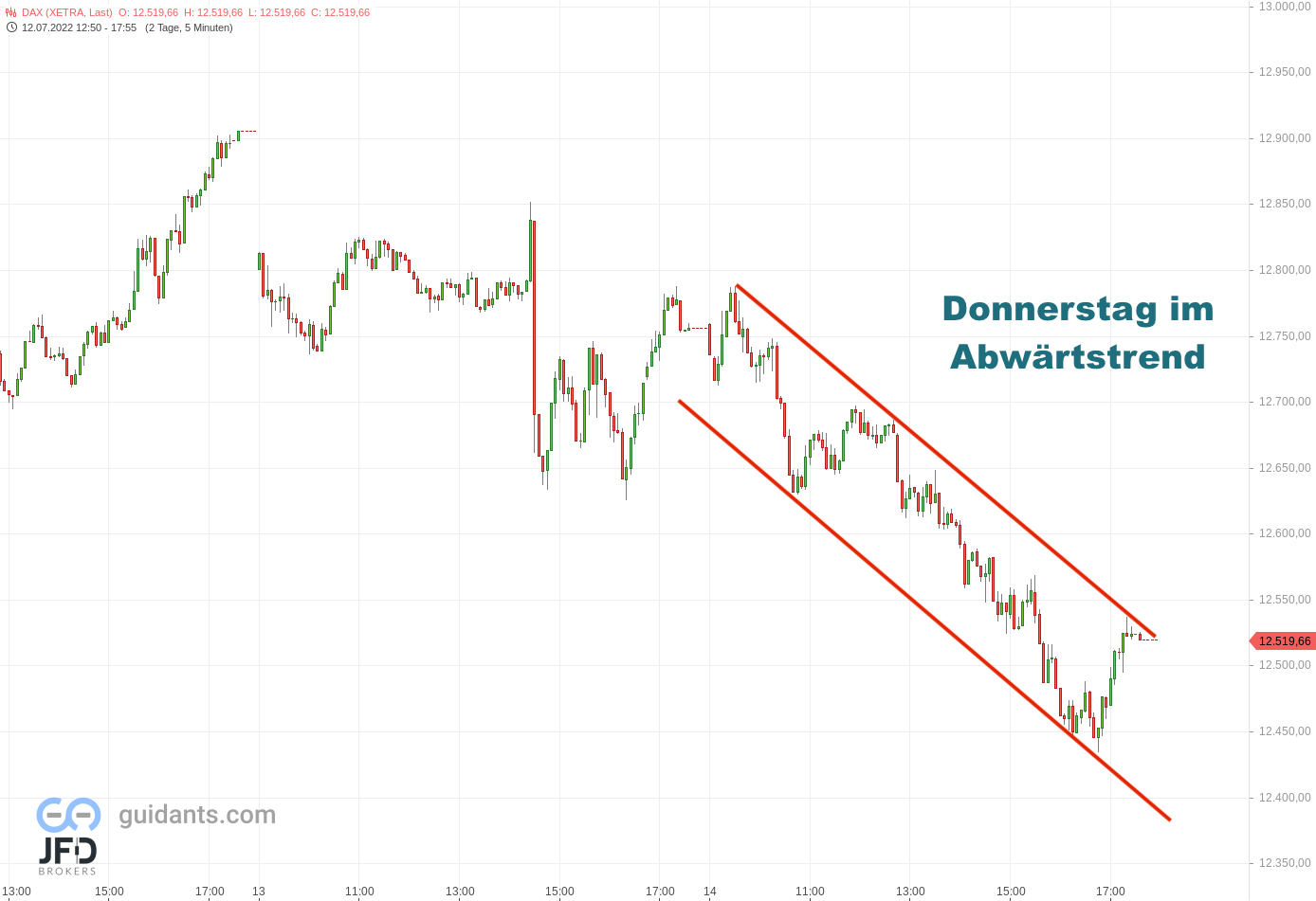 20220714 Xetra-DAX Donnerstag