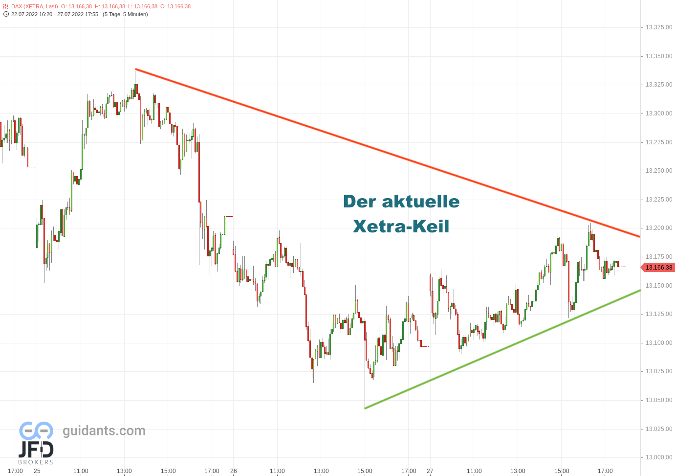 20220728 The history of the DAX Xetra