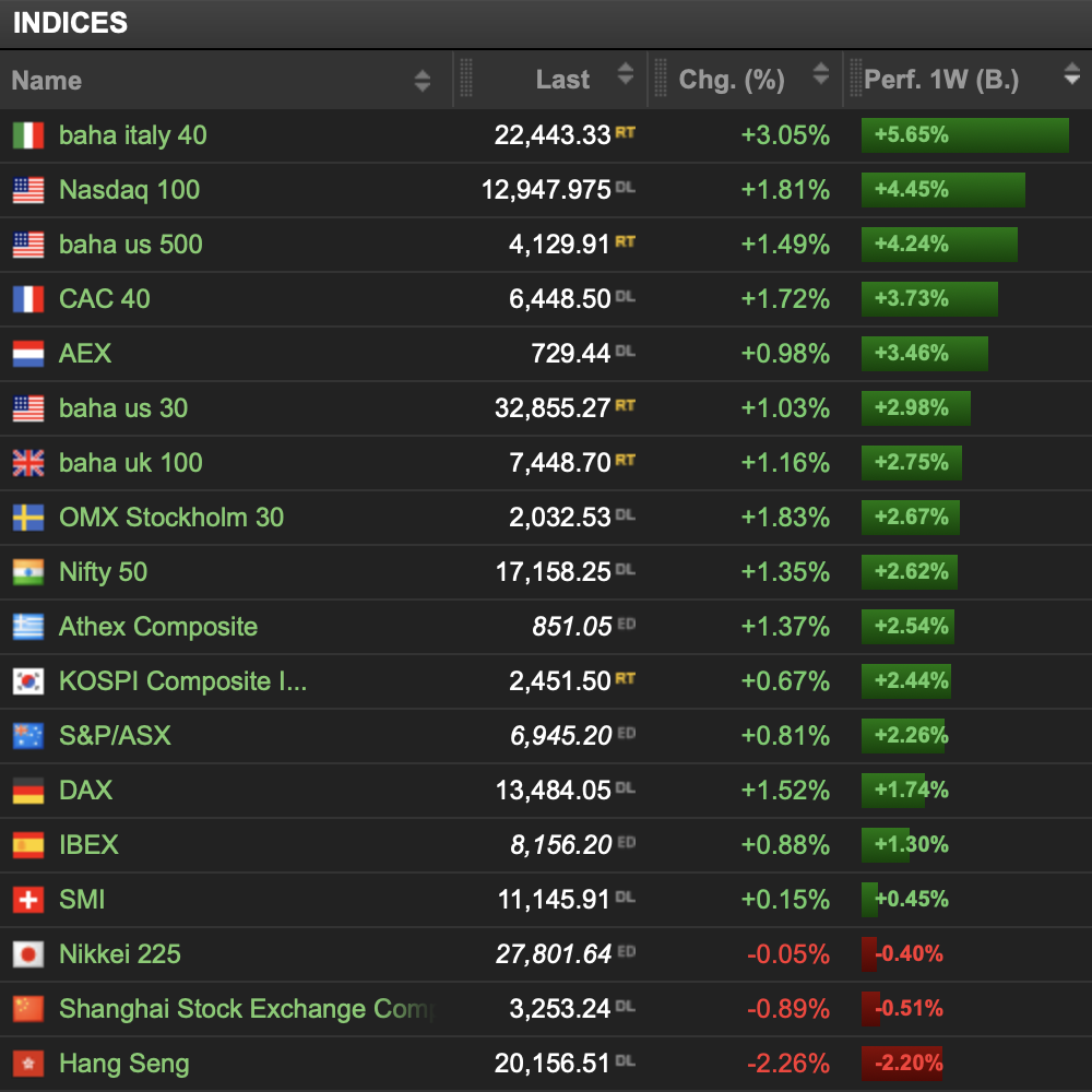 Stock index ranking week 31/2022