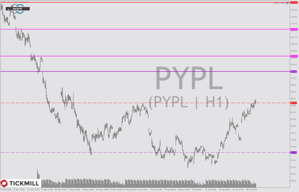 Tickmill-Analyse: PayPal CFD im Stundenchart