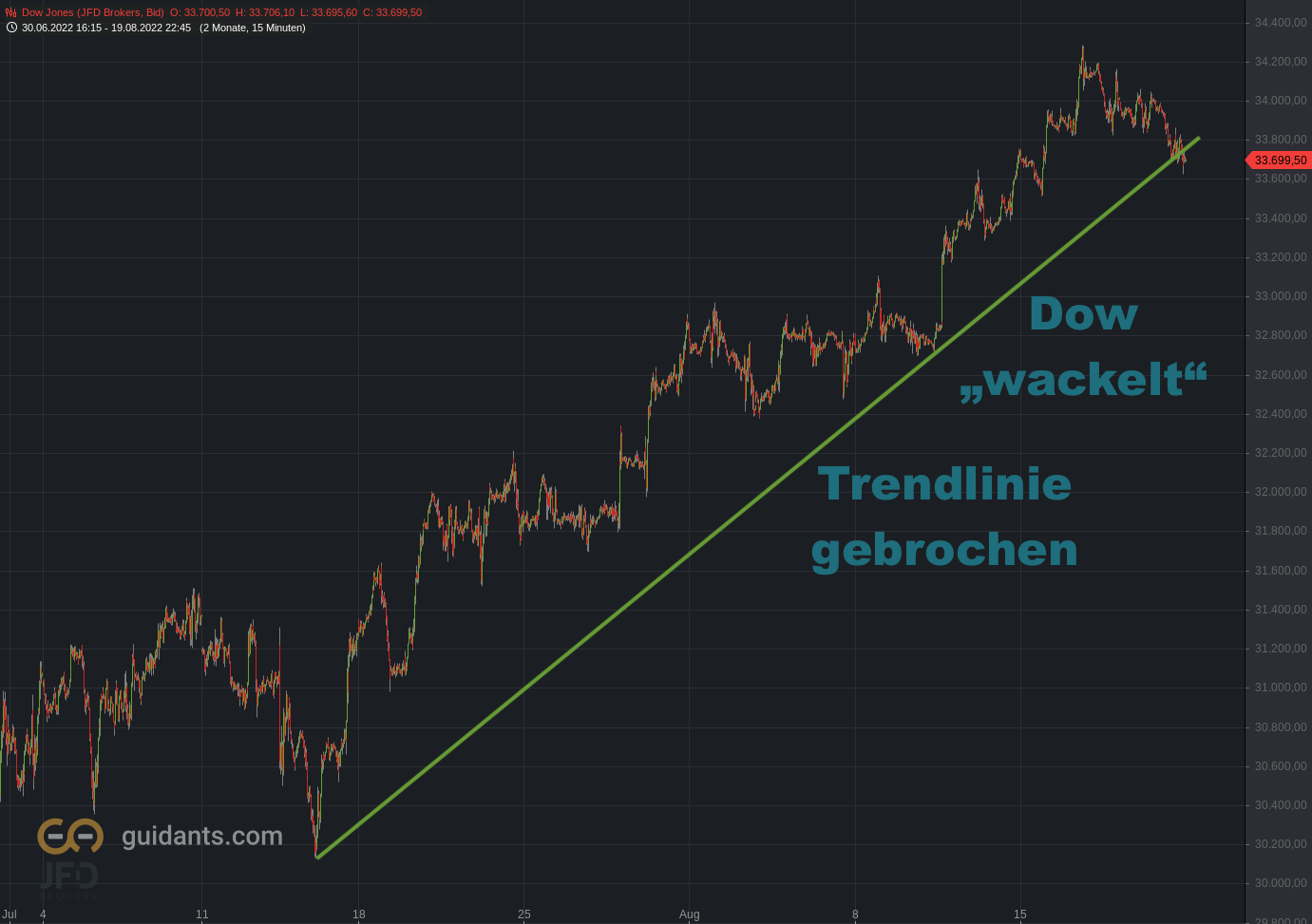 Dow Jones bricht Aufwärtstrend 19.08.2022