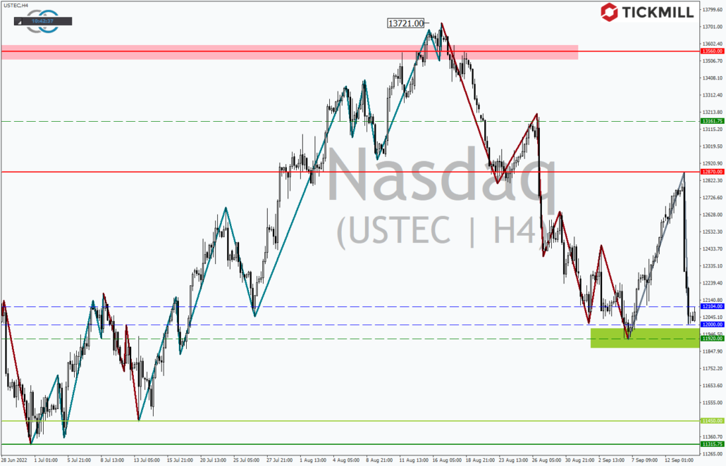 Tickmill-Analyse: NASDAQ im 4-Stundenchart