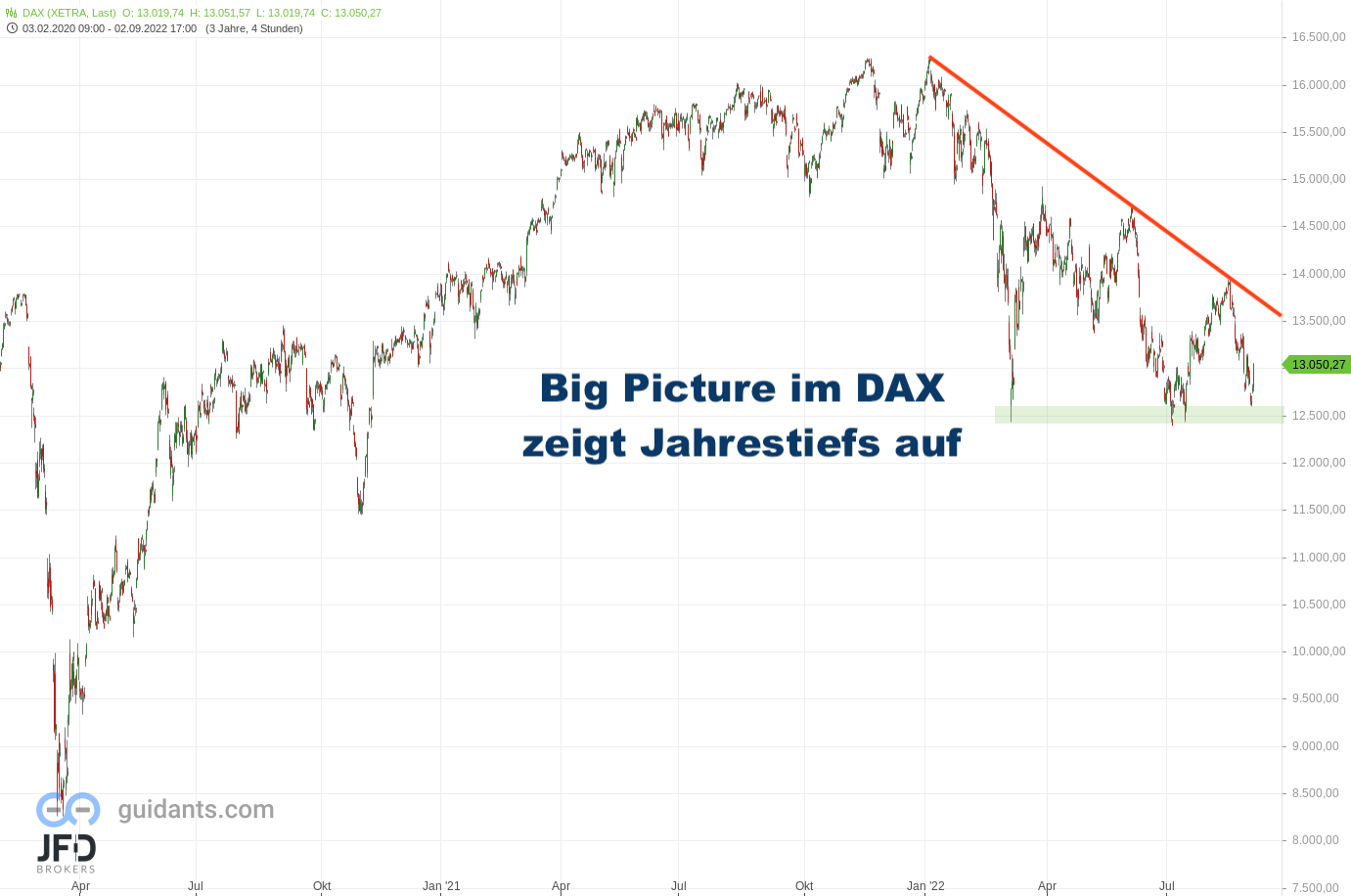 20220904 Xetra DAX Big Picture