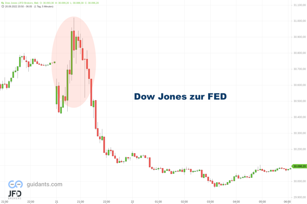 20220922 Dow Jones FED Reaktion