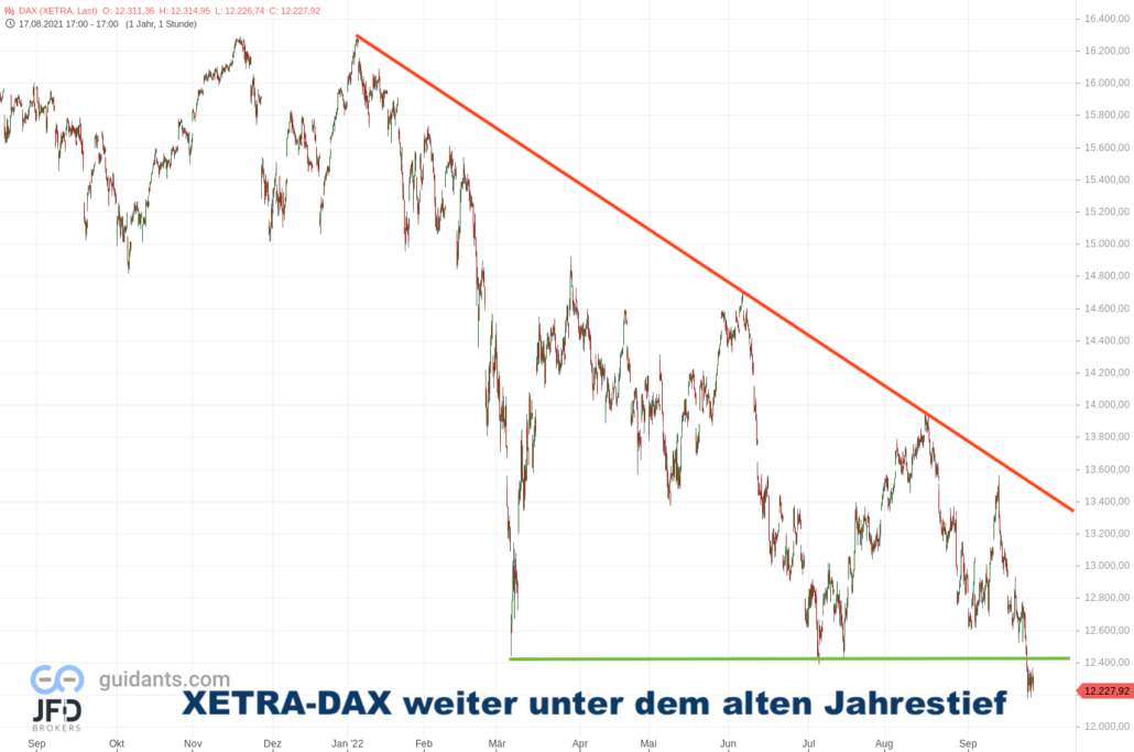 20220926 Xetra DAX Big Picture Chart