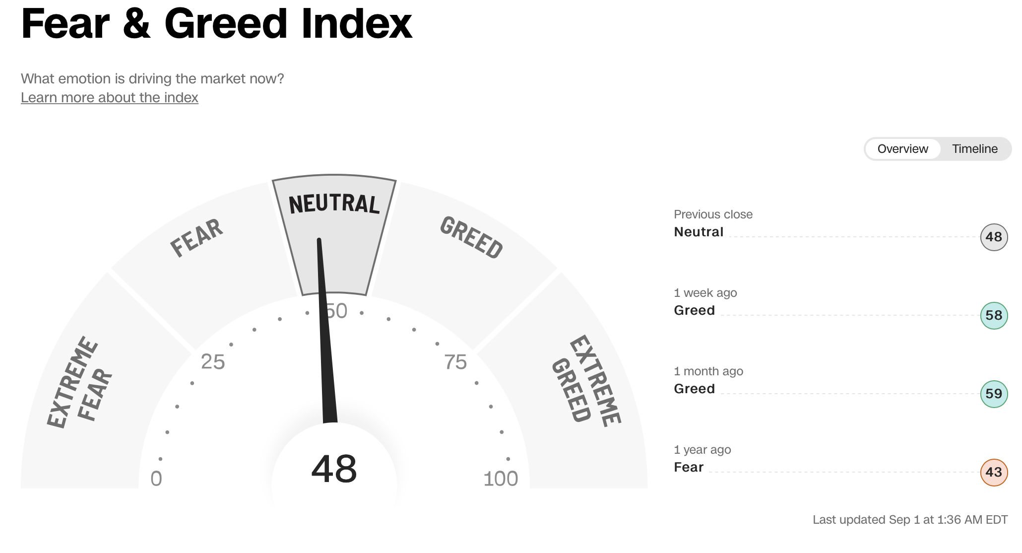 2022-09-01 Fear and Greed Index