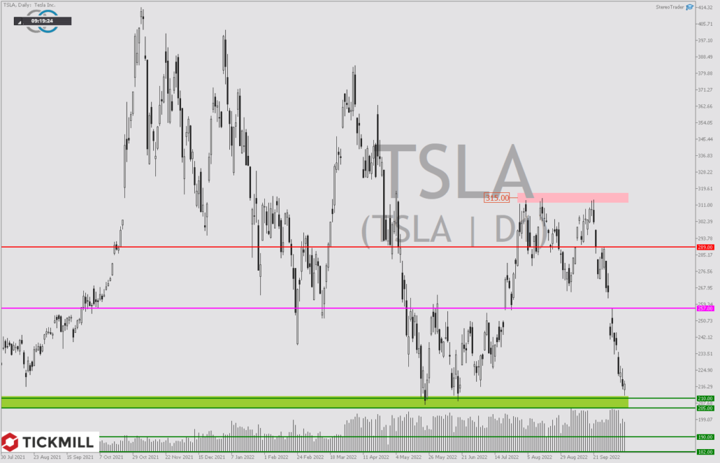 Tickmill-Analyse: Tesla CFD im Tageschart 
