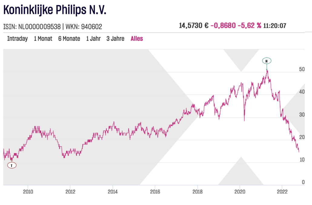 Philips im Big Picture weiter unter Druck 2022-10-12 um 11.20.08