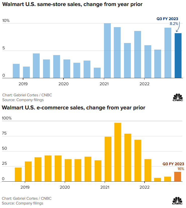 Tickmill-Analyse: Walmart Verkaufsentwicklung