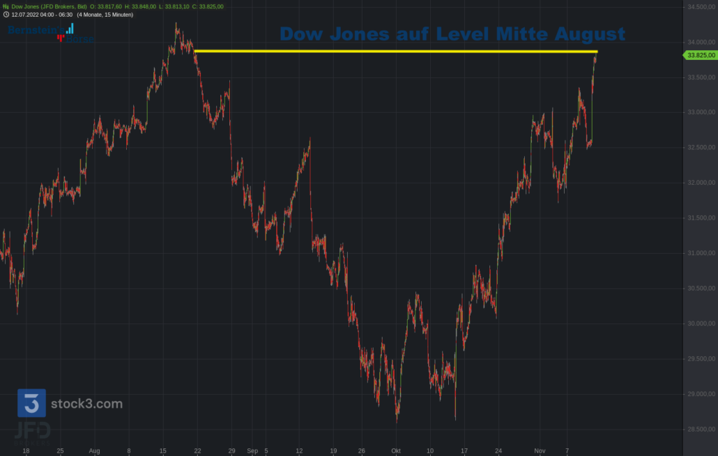 20221111 Dow Jones
