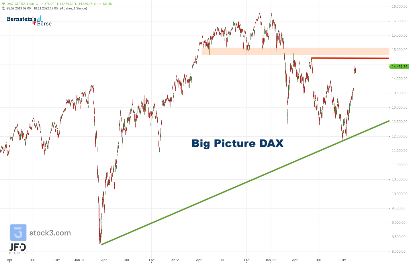 20221120 Xetra DAX Big Picture