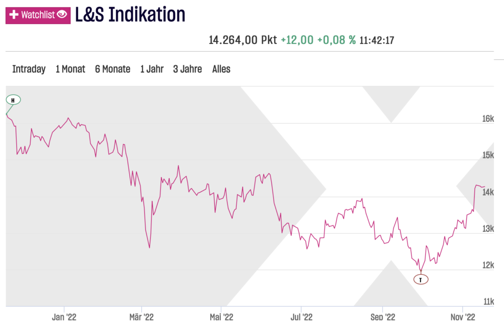 DAX-Chart mittelfristig am 2022-11-17 um 11.42.18