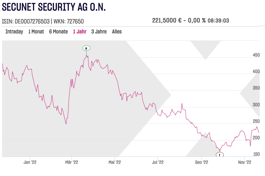 Secunet Aktienkurs am 2022-11-22 um 08.42.18