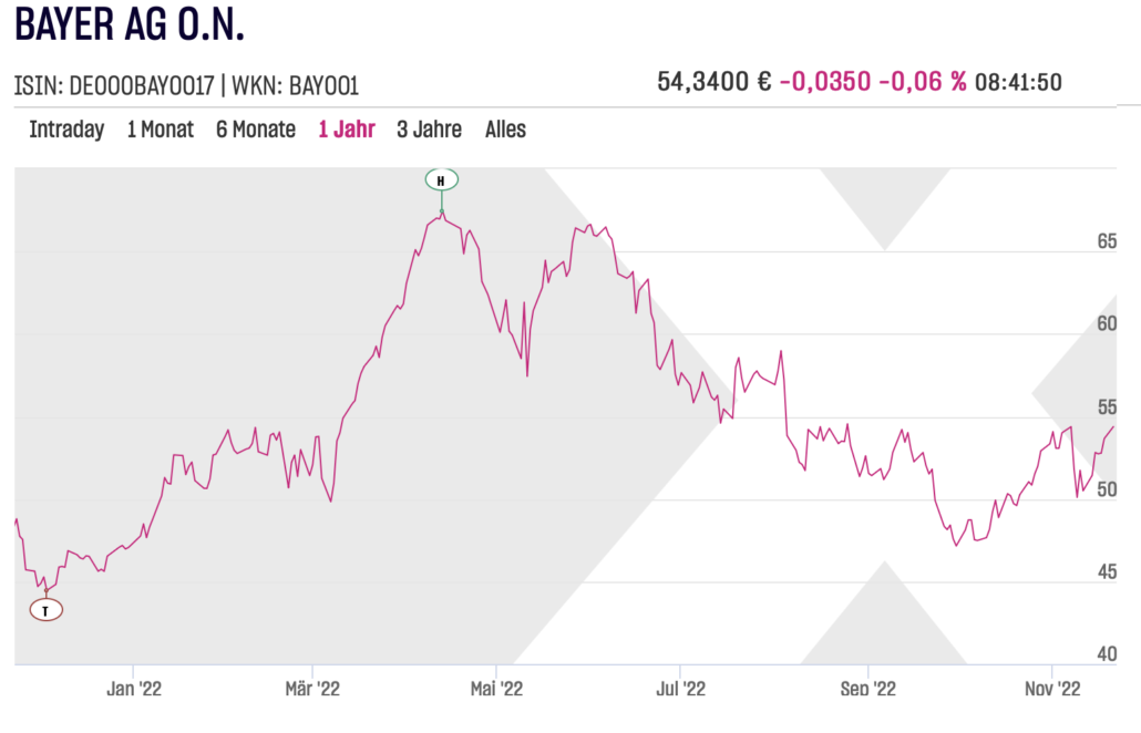 Bayer-Aktie am 2022-11-22 um 08.42.47