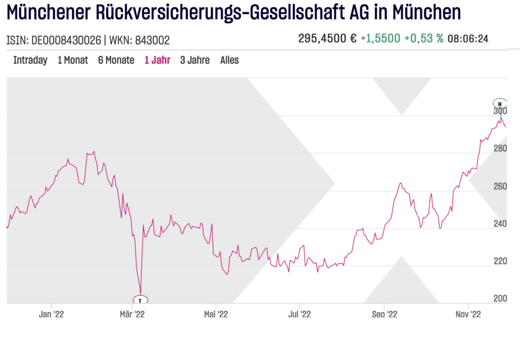 Münchner Rück Aktie am 2022-11-29 um 08.09.14