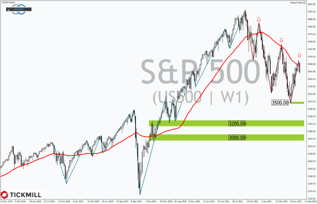 Tickmill-Analyse: Wochenchart im S&P500