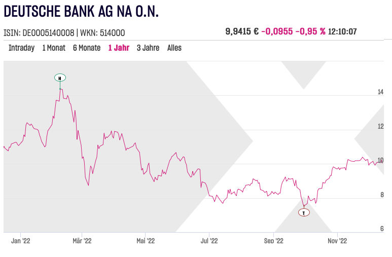 Chart Deutsche Bank Aktie 2022-12-15 um 12.10.21