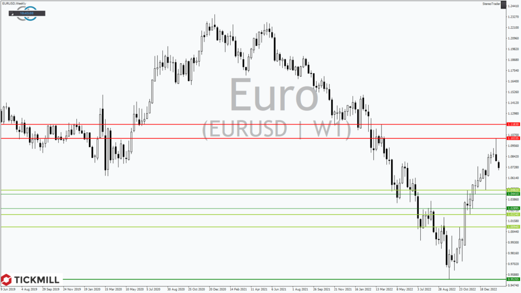 Tickmill-Analyse: Wochenchart im EURUSD