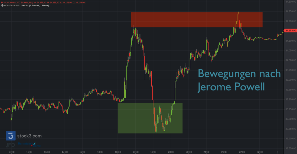 20230207 Dow Jones Verlauf