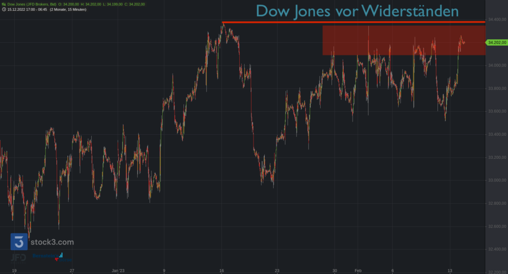 20230214 Dow Jones